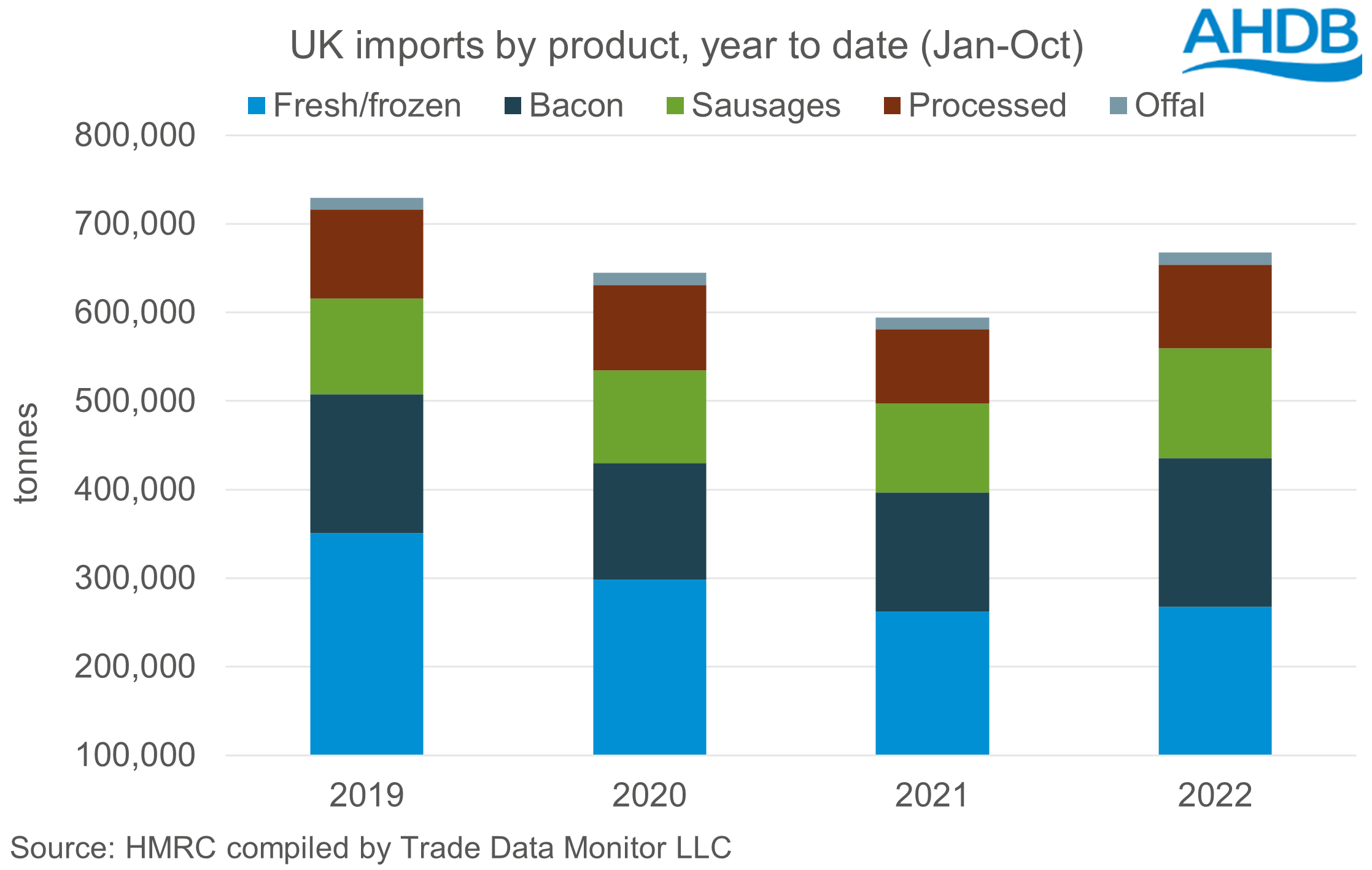 bar chart showing year to date (jan-Oct) volumes of pig meat imported to the UK
